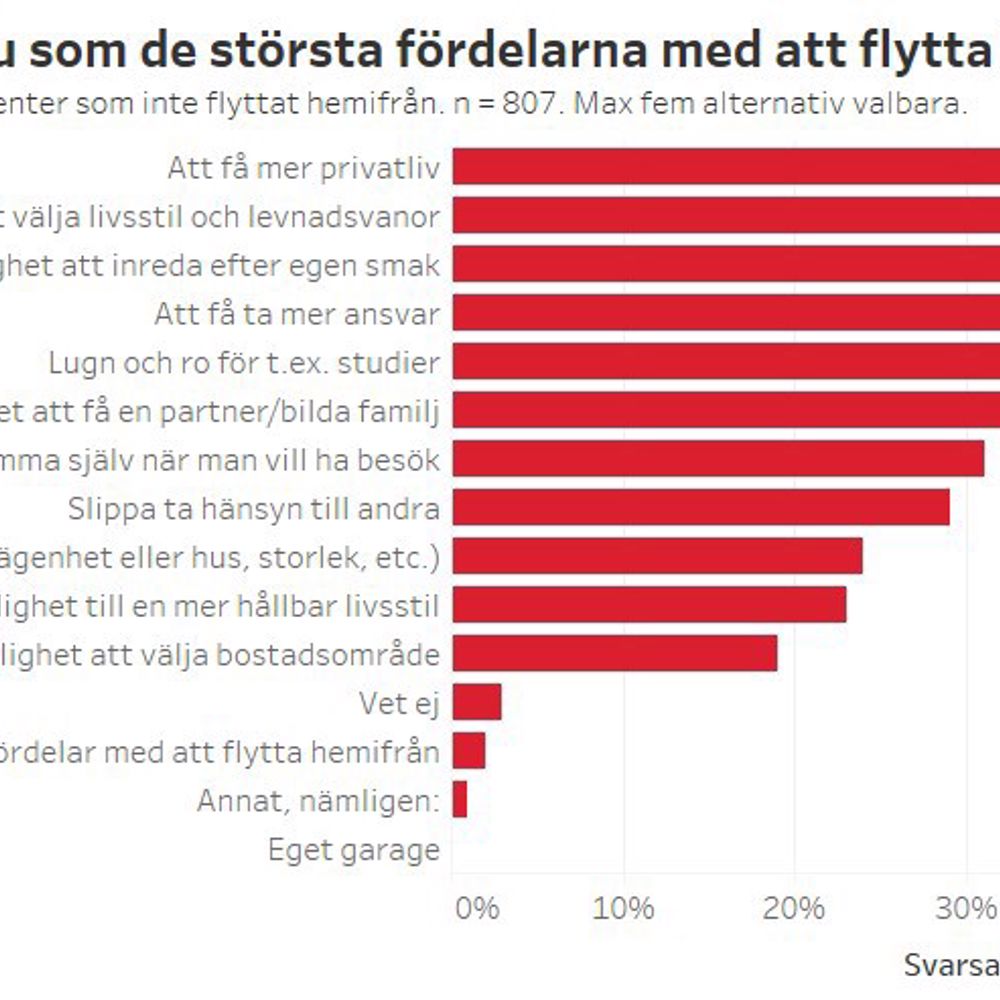 Bilaga 1: Tabell; Vad av följande ser du som de största fördelarna med att flytta hemifrån?