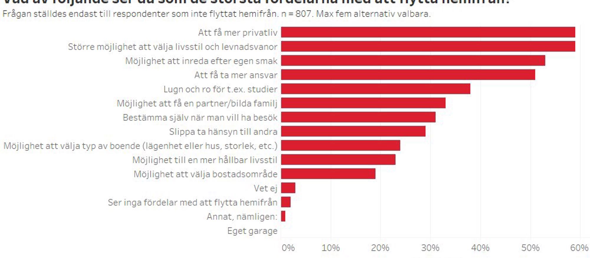 Bilaga 1: Tabell; Vad av följande ser du som de största fördelarna med att flytta hemifrån?